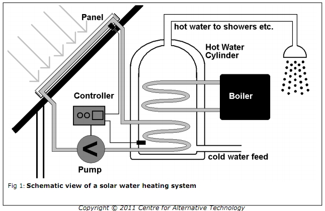 Solární ohřev vody